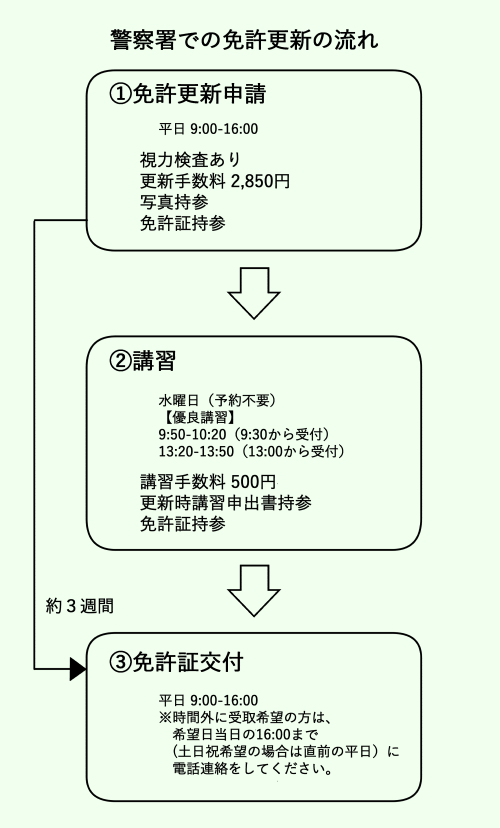 警察署での免許更新
