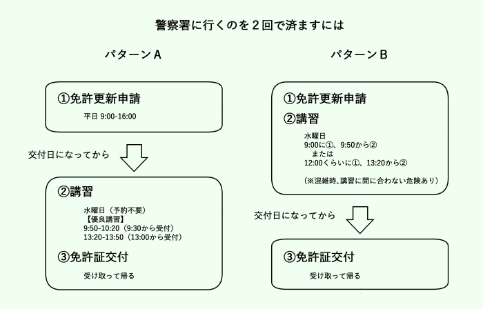 警察署での免許更新